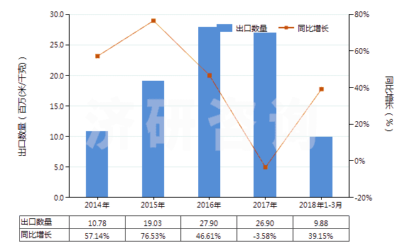 2014-2018年3月中國印花的粘膠長絲機織物(按重量計粘膠纖維長絲、扁條或類似品含量≥85%)(HS54082410)出口量及增速統(tǒng)計
